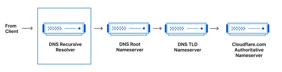 از کجا بفهمیم که DNS ست شده است؟